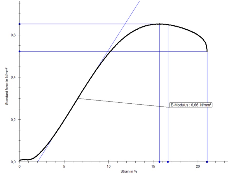 Stress strain curve for the Young's modulus measurement with videoextensometer at a tensile test