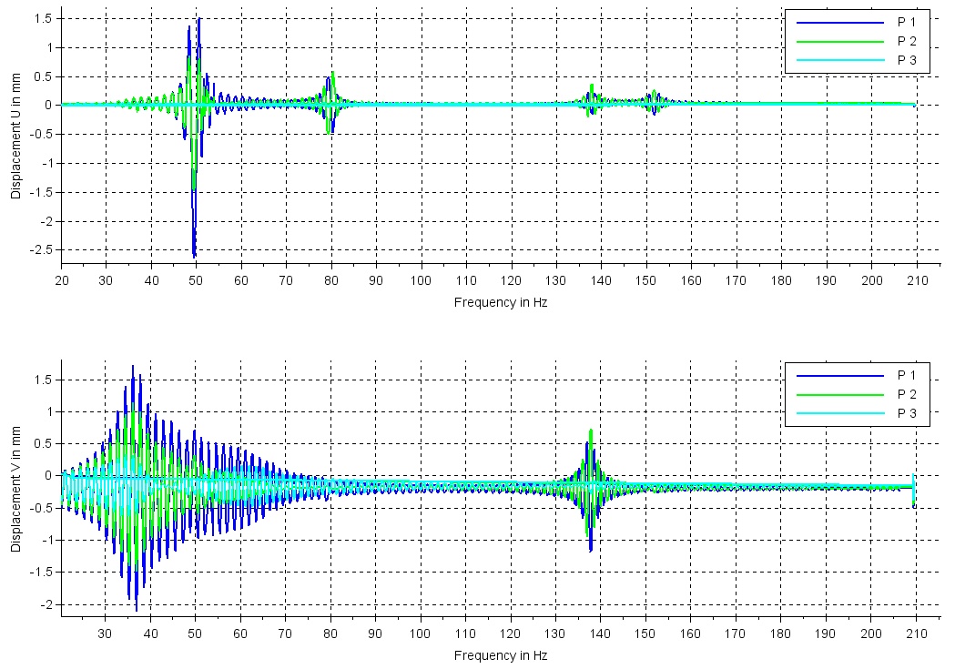 Resonanzkurve einer Feder bei einem Frequenzsweep von 20-200Hz